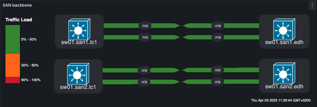 Weathermap showing the physical connection of the two SANs