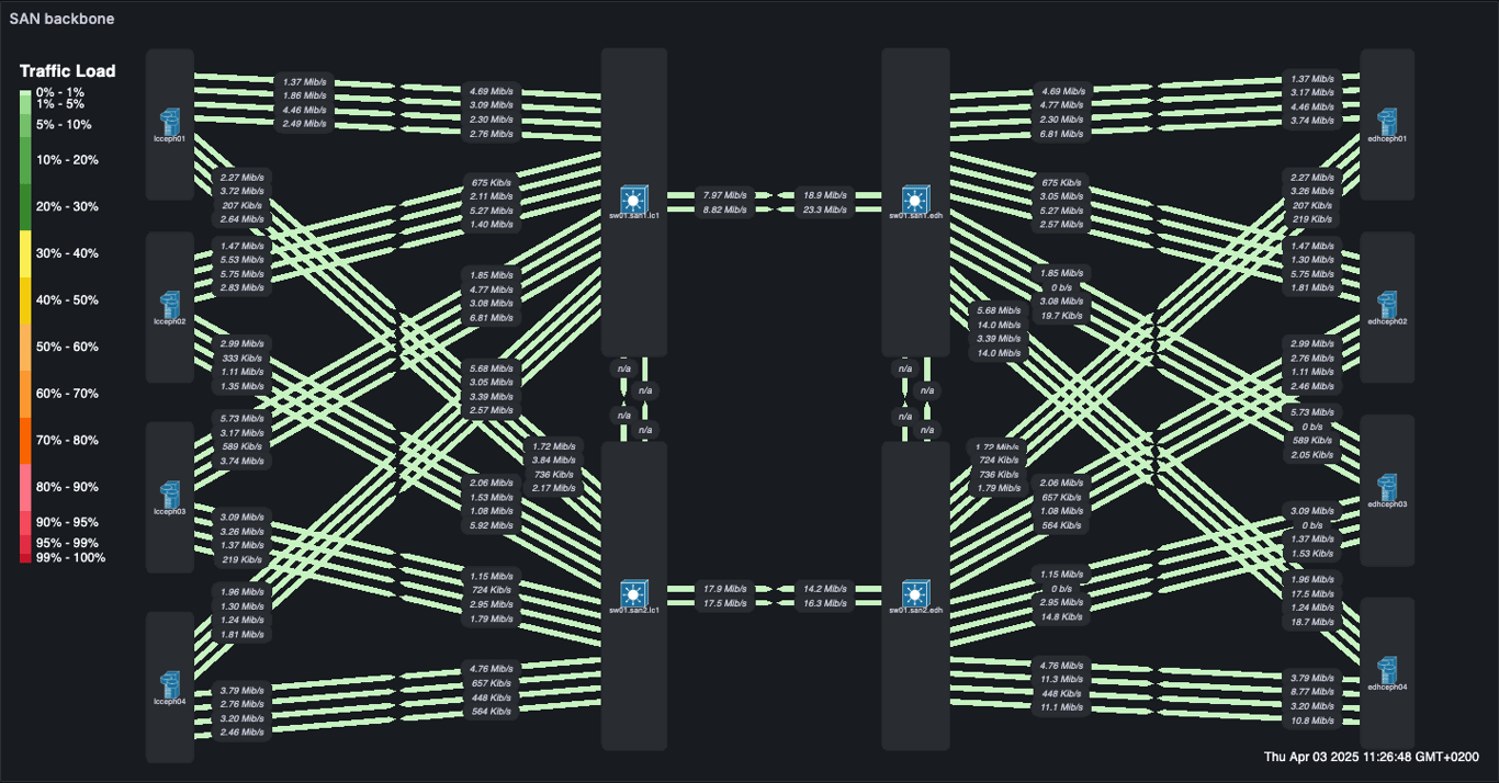 Weathermap showing the physical connections of the final routed solution