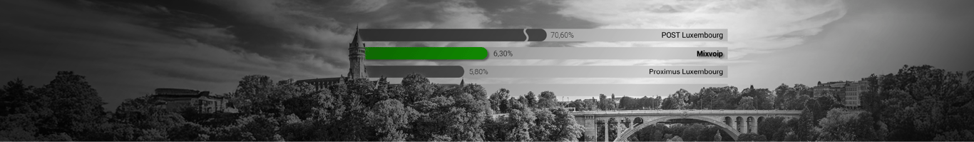 Mixvoip becomes Luxembourg’s #2 fixed-line telephony operator